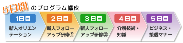 5日間のプログラム構成