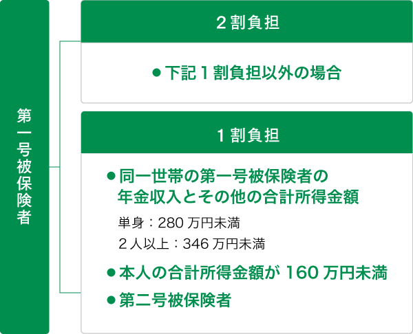 第一号被保険者 2割負担 ●下記1割負担以外の場合 1割負担 ●同一世帯の第一号被保険者の年金収入とその他の合計所得金額 単身:280万円未満 2人以上:346万円未満 ●本人の合計所得金額が160万円未満 ●第二号被保険者
