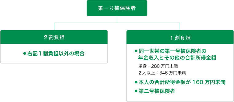 第一号被保険者 2割負担 ●右記1割負担以外の場合 1割負担 ●同一世帯の第一号被保険者の年金収入とその他の合計所得金額 単身:280万円未満 2人以上:346万円未満 ●本人の合計所得金額が160万円未満 ●第二号被保険者