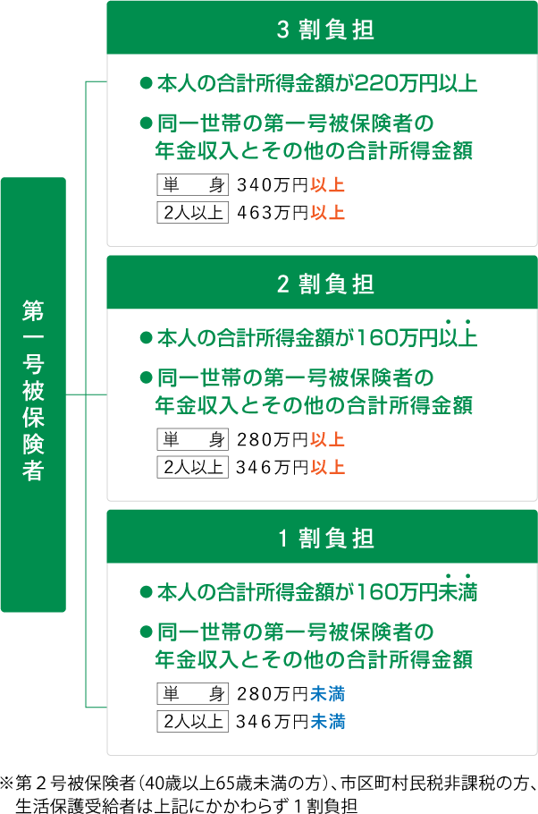 第一号被保険者 3割負担 ●本人の合計所得金額が220万円以上 ●同一世帯の第一号被保険者の年金収入とその他の合計所得金額 単身:340万円以上 2人以上:463万円以上 2割負担 ●本人の合計所得金額が160万円以上 ●同一世帯の第一号被保険者の年金収入とその他の合計所得金額 単身:280万円以上 2人以上:346万円以上 1割負担 ●同一世帯の第一号被保険者の年金収入とその他の合計所得金額 単身:280万円未満 2人以上:346万円未満 ●本人の合計所得金額が160万円未満 ●第二号被保険者