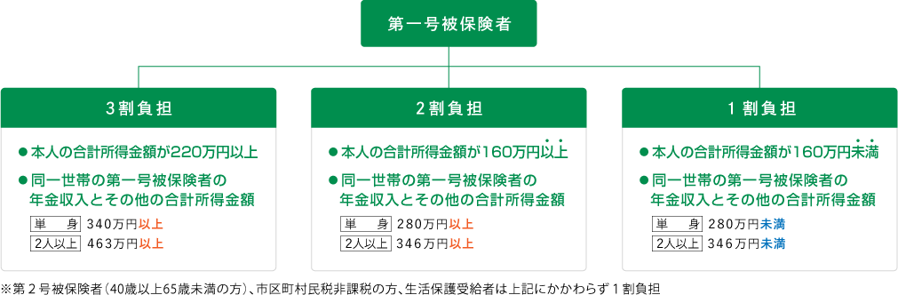 第一号被保険者 3割負担 ●本人の合計所得金額が220万円以上 ●同一世帯の第一号被保険者の年金収入とその他の合計所得金額 単身:340万円以上 2人以上:463万円以上 2割負担 ●本人の合計所得金額が160万円以上 ●同一世帯の第一号被保険者の年金収入とその他の合計所得金額 単身:280万円以上 2人以上:346万円以上 1割負担 ●同一世帯の第一号被保険者の年金収入とその他の合計所得金額 単身:280万円未満 2人以上:346万円未満 ●本人の合計所得金額が160万円未満 ●第二号被保険者