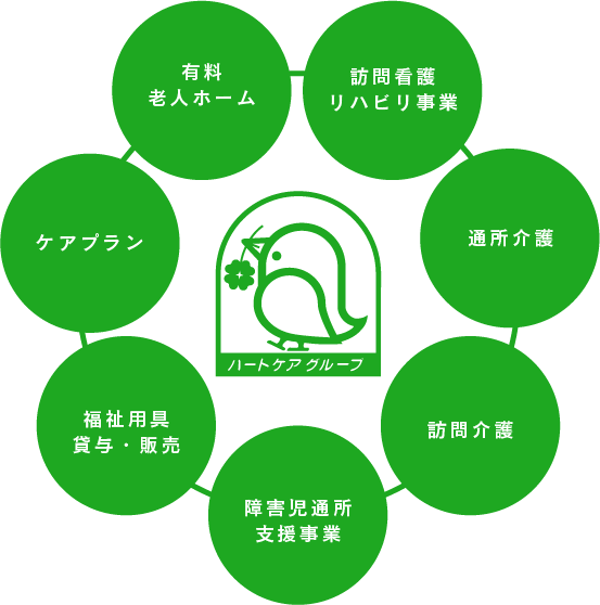 ハートケアグループの事業内容、「有料老人ホーム」「訪問看護・リハビリ事業」「通所事業」「訪問介護」「障害児通所支援事業」「福祉用具貸与・販売」「ケアプラン」の事業イメージ画像。