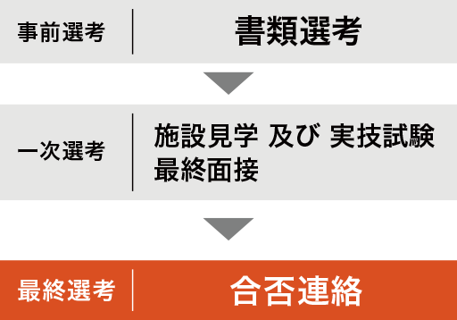 採用までの流れ。事前選考：書類選考、一次選考：施設見学及び、実技試験を行って最終面接、最終選考：合否連絡