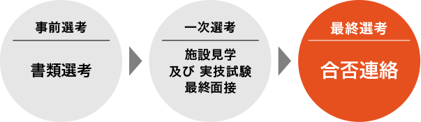 採用までの流れ。事前選考：書類選考、一次選考：施設見学及び、実技試験を行って最終面接、最終選考：合否連絡