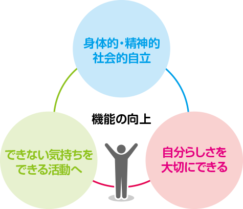 機能の向上（身体的・精神的・社会的自立、自分らしさを大切にできる、できない気持ちをできる活動へ