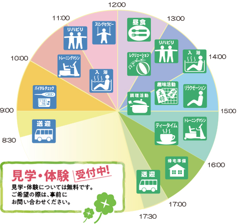 リハビリプラザ深野での一日の流れの画像（お迎え、バイタルチェック、トレーニングマシン、個別リハビリ、レッドコード、ピラティス、棒体操、リラクゼーション、趣味活動、入浴、調理活動、昼食、帰宅準備、お送り