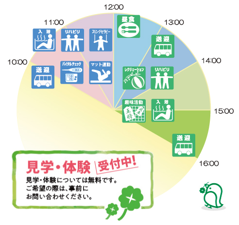 リハビリプラザ羽曳野での一日の流れの画像（お迎え、バイタルチェック、トレーニングマシン、個別リハビリ、レッドコード、ピラティス、棒体操、リラクゼーション、趣味活動、入浴、調理活動、昼食、帰宅準備、お送り