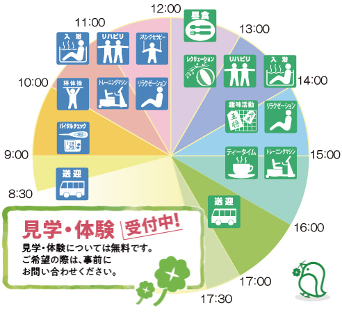 リハビリプラザ守口での一日の流れの画像（お迎え、バイタルチェック、トレーニングマシン、個別リハビリ、レッドコード、ピラティス、棒体操、リラクゼーション、レクリエーション、趣味活動、入浴、調理活動、昼食、帰宅準備、お送り