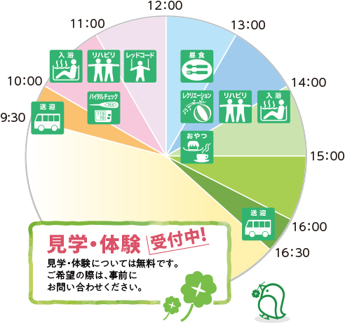 リハビリプラザなでしこでの一日の流れの画像（お迎え、バイタルチェック、トレーニングマシン、個別リハビリ、レッドコード、ピラティス、棒体操、リラクゼーション、レクリエーション、趣味活動、入浴、調理活動、昼食、帰宅準備、お送り